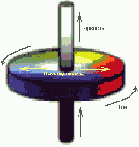 Модели HSB и HLS